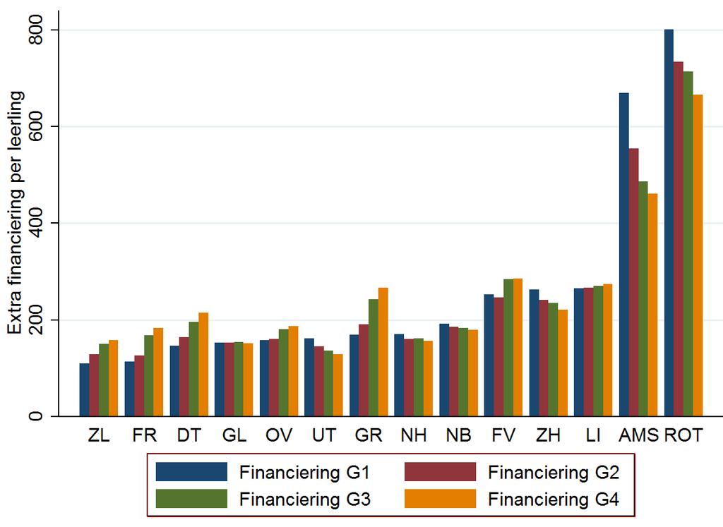 Totale financiering (inclusief impulsgebiedentoeslag) We kijken nu naar de totale financiering van het achterstandenbeleid. Daarbij nemen we dus ook de eerder genoemde impulsgebiedentoeslag mee.