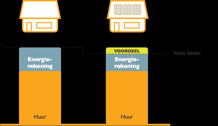 Sommetje (bijv. 9 zonnepanelen) jaargebruik = 2.800 kwh 9 Zonnepanelen Opbrengst: 2.600 kwh Nu betaalt bewoner: 2.