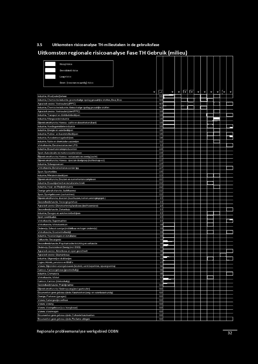 5 Industrie; Energie en waterbedrijven 3,5 Industrie; Rubber- en kunststofbedrijuen 3.5 Indust r ie; A u t odemo n t a g e b e d r i j ven 3,4 Industrie; Natte en chemische wasserijen 3.