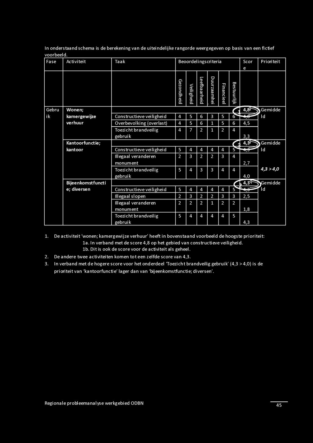 In onderstaand schema is de berekening van de uiteindelijke rangorde weergegeven op basis van een fictief voorbeeld.