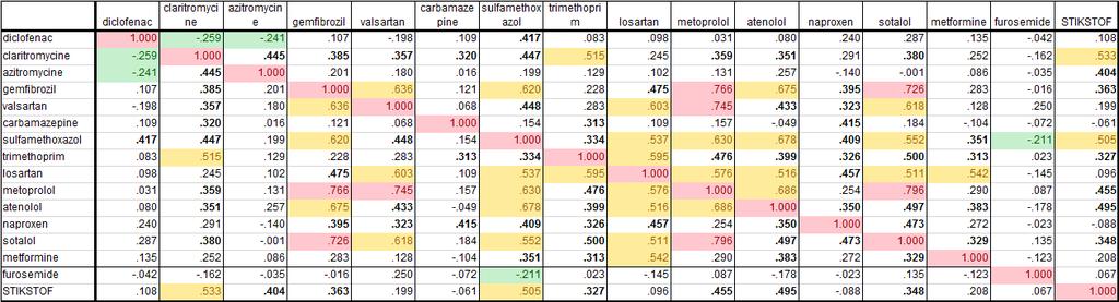 tussen de influentvracht (gpppj) en van de gelognormaliseerde restfracties van individuele stoffen. In Figuur -0 tot en met Figuur - zijn de resulterende correlatiematrices gepresenteerd.