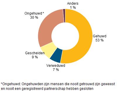 Figuur 2: Leeftijd bij eerste huwelijk in Nederland Bron: Centraal Bureau voor de Statistiek Figuur 3: Echtscheidingen en bruto echtscheidingscijfer in Nederland Bron: Centraal Bureau