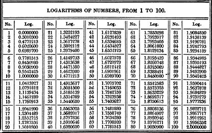 Historische groei basis 10 logaritmetafel a, b log(a) ± log(b) a[, ]b log(a[, ]b) (Wet van Benford - Betekenis e ) Pr(d) =