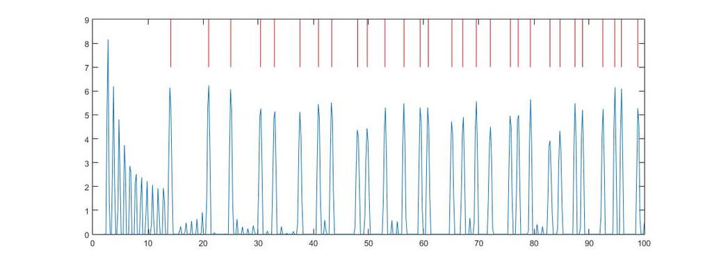 ζ(s) en priemgetallen Plot van het positieve deel van p k <500 Geeft pieken op de plaatsen t 1 14.134725 t 2 21.022040, t 3 25.010858, t 4 30.