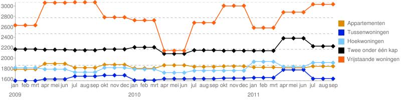 een tussenwoning 167.500,-, een hoekwoning 210.000-, een twee-onder-één-kap woning 285.000,- 