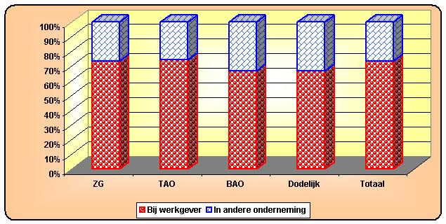 Met uitzondering van de dodelijke gevallen merken we op dat het aandeel van de arbeidsongevallen in de lokalen van de werkgever groter is dan dat buiten de onderneming van de werkgever.