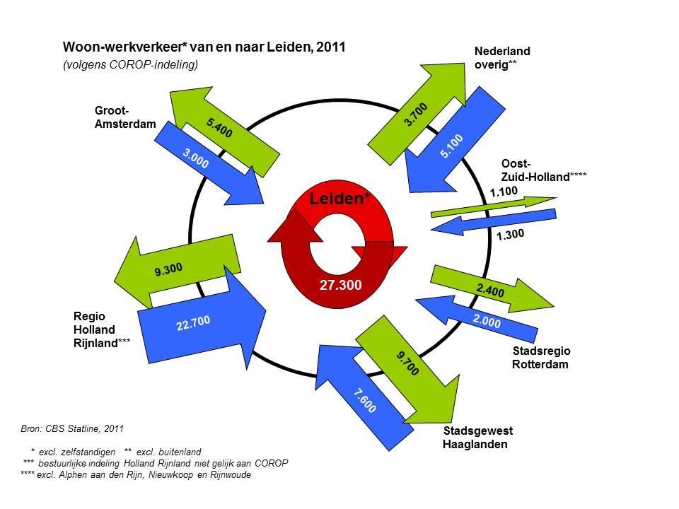 Woon-werkverkeer van en naar Leiden (excl. zelfstandigen) Bron: CBS Statline, 2011 6.