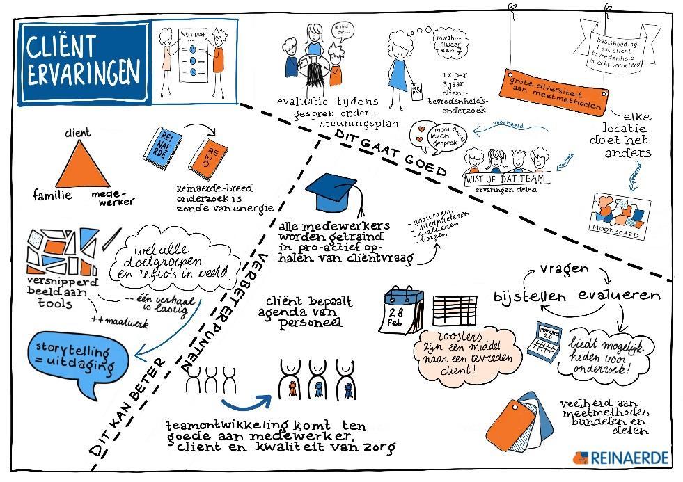 Bouwsteen 2 gaat over ervaringen van alle clienten: wat vinden zij van hun ondersteuning en zorg? hoe komt Reinaerde dat te weten? Hiervoor gebruiken we het cliënttevredenheidsonderzoek.