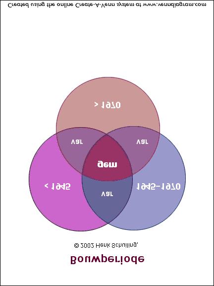 De verzamelingenleer is toe te passen bij het samenstellen van variabelen op een bepaald schaalniveau (buurt) uit indicatoren van datzelfde schaalniveau (indiceren).