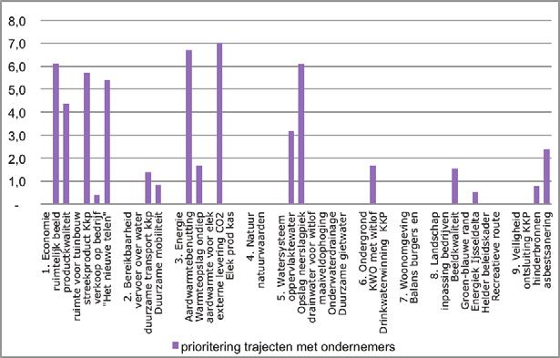 exploitatiekosten zijn nog niet helemaal voorzienbaar. 3 = 3-5 jaar, de eerste testen worden gestart. De investerings- en exploitatiekosten zijn niet helder.