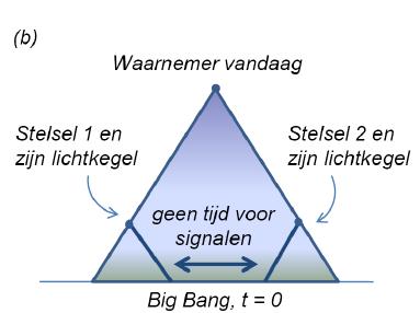 deeltjeshorizon In de toekomst ziet hij meer van het heelal Twee stelsels in tegenovergestelde richting en op