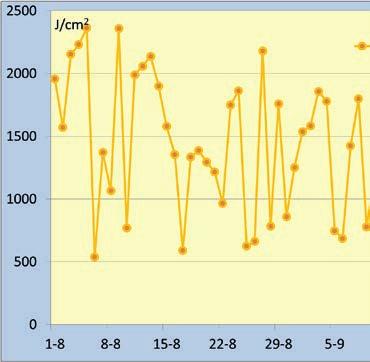 3.3 Plantopname en instraling Figuur 9-10 toont de plantopname gebaseerd op het verschil tussen aanvoer en afvoer in mmol/m 2 /d.