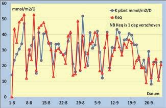 In Figuur 14-15 zijn de gemeten plantopname van kalium en calcium en de berekende plantopname op basis van instraling in de proefperiode vergeleken.