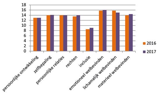 4. Ervaringen van cliënten Om de zorg en ondersteuning goed te laten aansluiten op wensen, mogelijkheden en doelen, wordt hier regelmatig met cliënten en verwanten over gesproken.