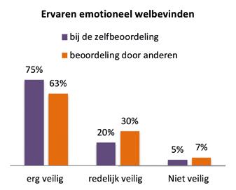 Rechten en privacy Een kleine meerderheid van de cliënten ervaart dat zij altijd rechten hebben.