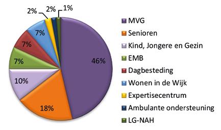 6. Veiligheid Sherpa wil een transparante organisatie zijn met ruimte voor ontwikkeling van zowel cliënten als medewerkers.