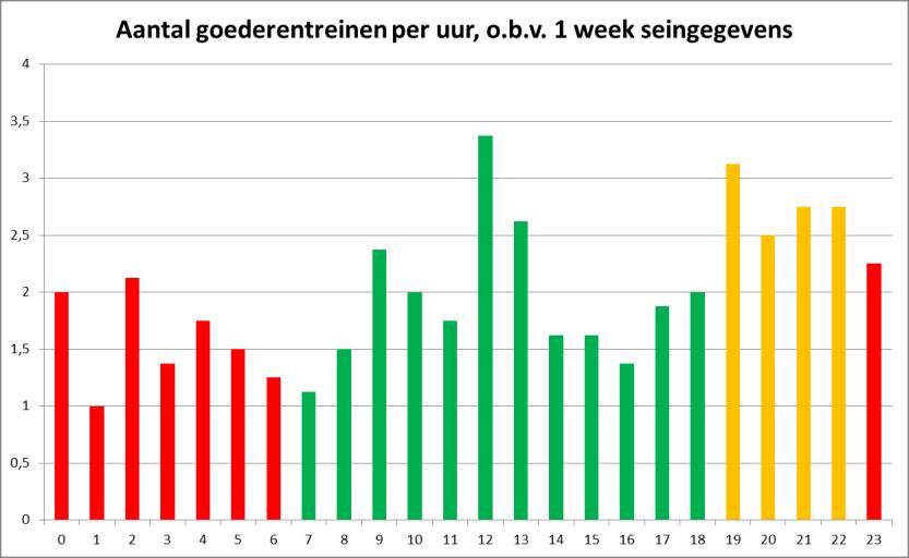 Op basis van de seingegevens kunnen ook de goederentreinen over een etmaal worden verdeeld (aangezien slechts seingegevens voor 1 week werden aangeleverd, is dit uiteraard slechts een benadering).