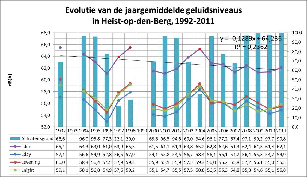 4.2. Trends in de geluidsniveaus, 1992-2011 Op Figuur 16 wordt een trendlijn toegevoegd voor het L den -niveau (lineaire regressie, zie bijlage 1) gebaseerd op L Aeq,EVT,1h en na het verwijderen van