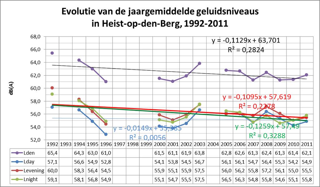 Figuur 17 In Figuur 18 tot slot zijn de trendlijnen getekend van de verschillende niveaus, waarbij enkel rekening werd gehouden met zéér volledige jaren (activiteitsgraad hoger dan 90%).