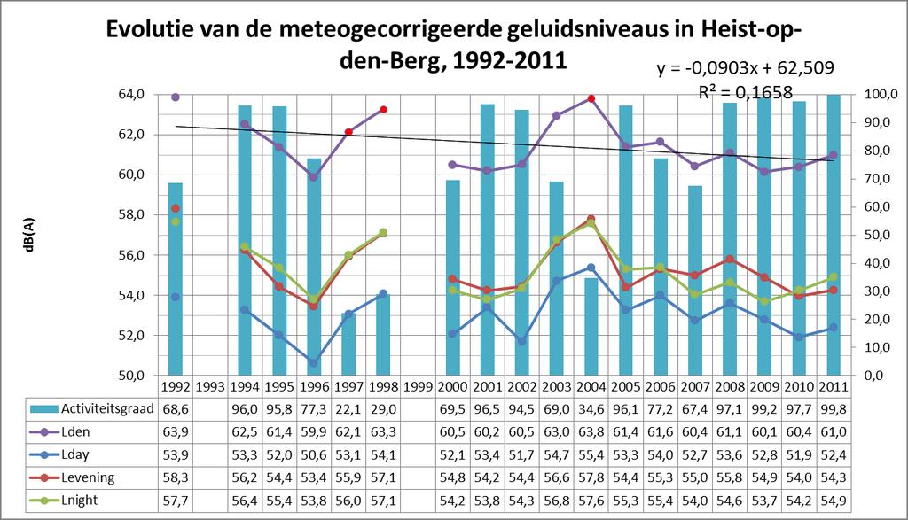 4.4. Trends in de geluidsniveaus na meteocorrectie, 1992-2011 Op Figuur 21 wordt opnieuw de trend voorgesteld van het meteo-gecorrigeerde L den -niveau 13 (lineaire regressie).