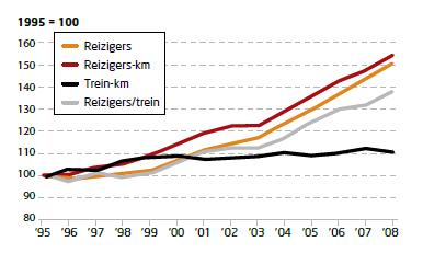 (minder lawaai per passage) - het aantal passerende bakken is iets verminderd (minder passages of kortere treinen) M.b.t. het eerste is er inderdaad een algemene tendens naar stiller treinmaterieel, o.