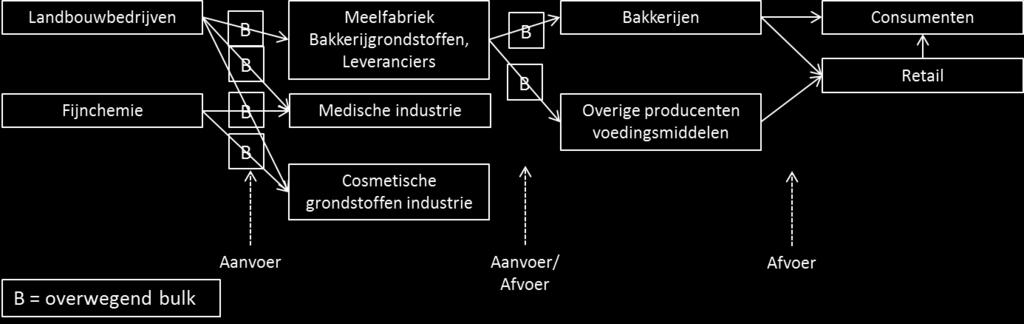 Dit is bijvoorbeeld het geval bij grootschalige bakkerijen, die mogelijk per binnenvaartschip aangeleverd krijgen.