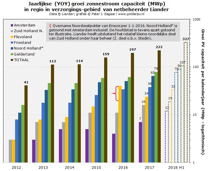 Hoge groei PV capaciteit in grootste netgebied, Liander > extrapolatie heel NL* * onder voorbehoud weinig correctie cijfers Liander... Hoge groei eerste jaarhelft Liander 327 MWp H1 t.o.v. 222 MWp hele jaar 2017 (!