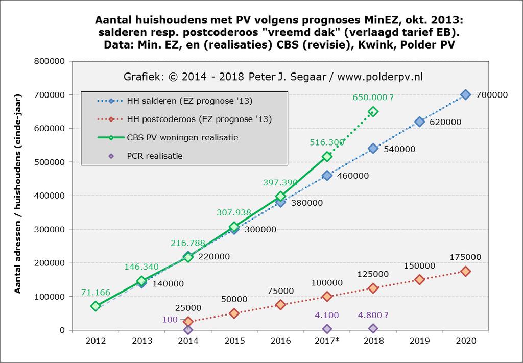 Prognose Min. EZ veel te