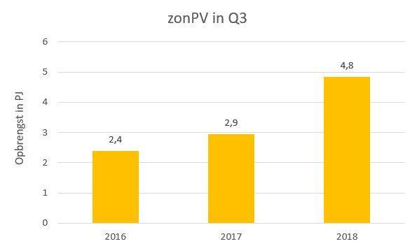 Aandeel zonnestroom in elektra consumptie Eind 2017 PV 12,8%