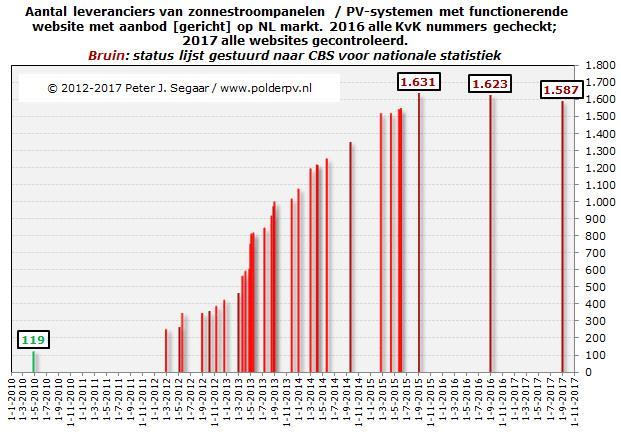 Nederlandse PV markt: moeilijk te doorgronden, heel veel aanbieders, talloze (wisselende) incentive regimes: chaos CBS tm. 2017 oude systematiek: Laat, niet regionaal, grove cijfers.