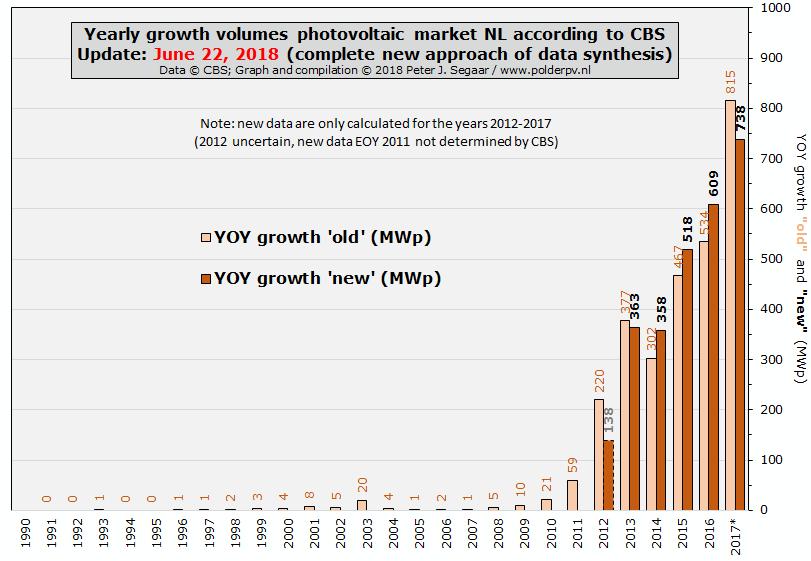 Revisie CBS statistiek PV in Nederland EOY & YOY capaciteit