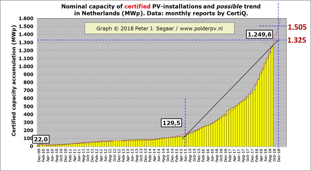 Extrapolatie CertiQ evolutie PV capaciteit EOY 2018. SDE + projecten: drijvende kracht Hoge groei vanaf zomer 2015 Gemiddelde maandelijkse groei jan. 2010-juni 2015: 2 MWp Juli 2015-sep.