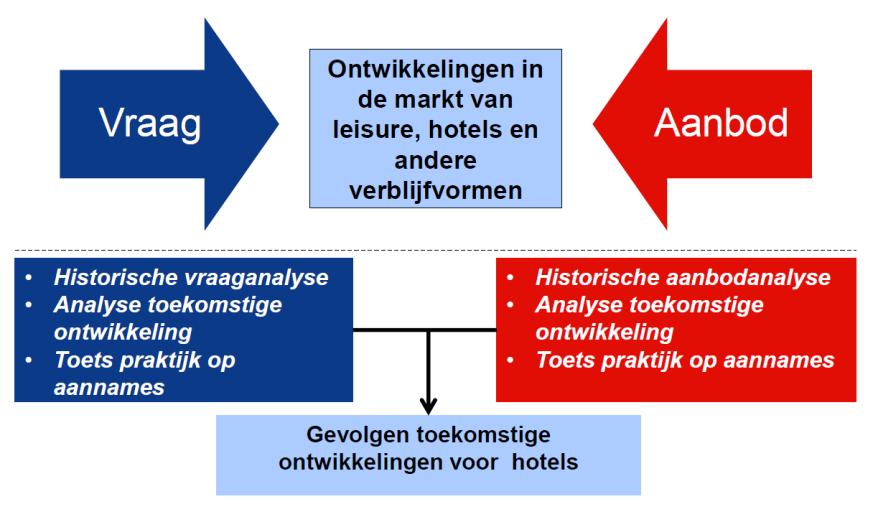 Inleiding Dit document bevat de managementsamenvatting voor het onderzoek naar het hotelbeleid van de Metropoolregio Amsterdam (MRA) dat BCI en Horwath HTL in de periode februari april 2016 hebben