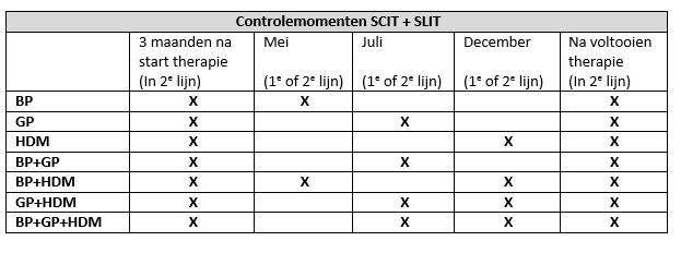 11. Evaluatiebezoeken Om het effect van de behandeling goed te kunnen monitoren is het van belang de patiënt terug te zien op een moment kort na de periode dat de meeste allergische klachten te