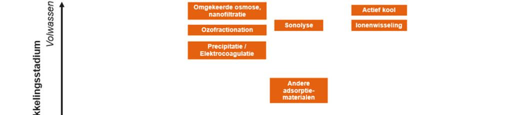 Sonolyse Actief kool Ionenwisseling Andere adsorptie