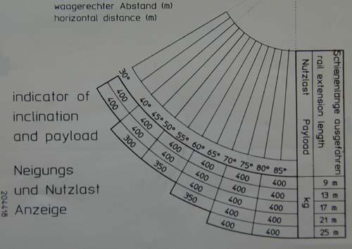 Hierop wordt aangegeven tot welke hoogte bij een bepaalde hellingshoek de ladders mogen worden uitgeschoven.