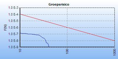 5 FN curves Voor elk van de eerder genoemde leidingen is het groepsrisico berekend.