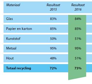 In NL ligt de recycling vo