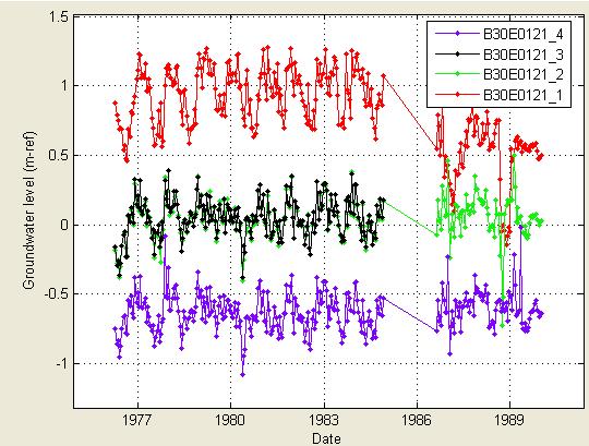 In de periode 1984 tot 1987 is eveneens niet gemeten. Na deze periode lijken de grondwaterstanden in filter 1 aanzienlijk lager te liggen.