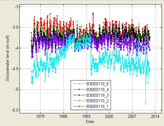 Een nadere analyse van deze gegevens en de relatie met mogelijke maatregelen in de omgeving lijkt wel zinvol. In buis B30E119 zit er met name een vreemde sprong in het diepste filter(60m mv).
