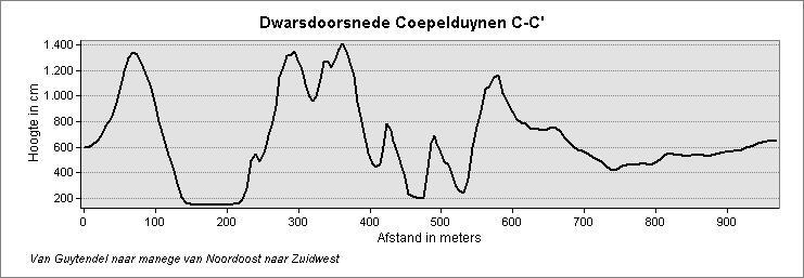 Figuur 3.20. Locatie voormalige akkertjes ten zuiden van Spijkerdel. Guytendel voormalig e akkers Figuur 3.21.