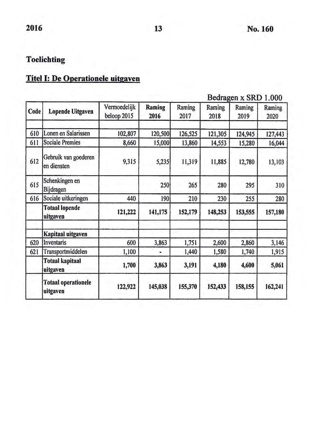 2016 13 No. 160 Toelichting Titel I: De Operationele uitgaven Code Lopende Uitgaven Vermoedelijk beloop 2015 Raming 2016 Raming 2017 Bedra _ en x SRD 1.