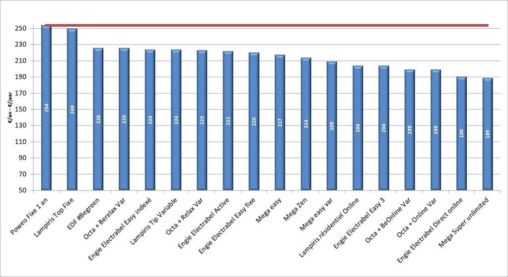 2. Clientèle résidentielle - Huishoudelijke klanten 2.