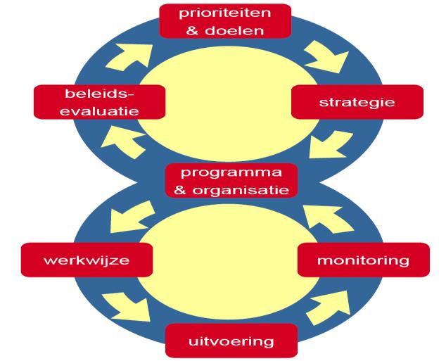 Figuur 1: Handhavingsbeleidscyclus 6.2.