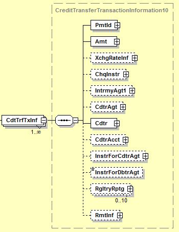 Algemene overschrijving Definitie: XML Tag: Aanwezigheid: [1..n] Regels: Reeks elementen die specifieke informatie verschaffen over de individuele transactie(s) vermeld in het bericht.