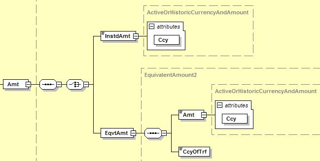 2.42 Amount Definitie: Bedrag dat moet worden overgemaakt door de debiteur aan de crediteur. XML Tag: <Amt> Aanwezigheid: [1.