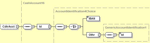 2.80 CreditorAccount Definitie: XML Tag: Eenduidige identificatie van de rekening van de crediteur die zal worden gecrediteerd als resultaat van de betalingstransactie. <CdtrAcct> Aanwezigheid: [1.