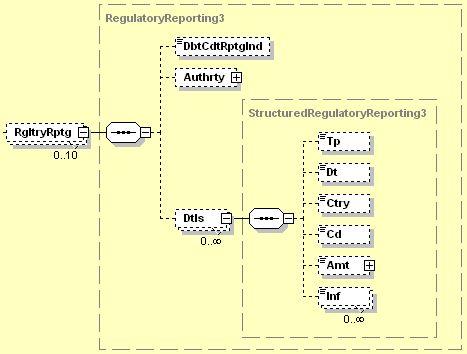 2.89 RegulatoryReporting Definition : Informatie nodig omwille van wettelijke regels. XML Tag : <RgltryRptg> Occurrences : [0.