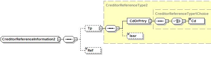2.120 CreditorReferenceInformation Dit element maakt deel uit van Structured (2.100). Definitie: XML Tag: Aanwezigheid: [1.