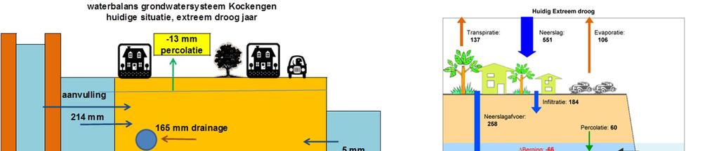 De effecten van klimaatverandering (W+) op de grondwatersystemen in Kockengen en de Rivierenbuurt zijn qua